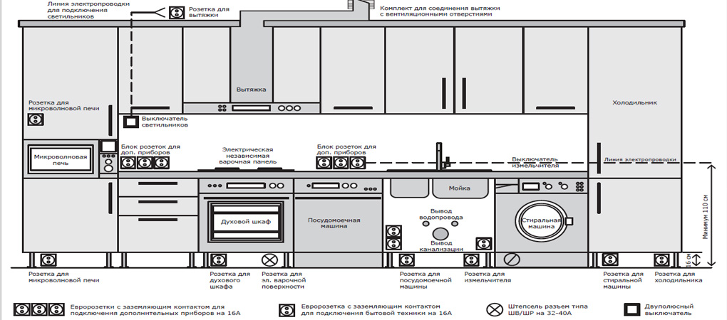 На каком уровне располагать розетки на кухне