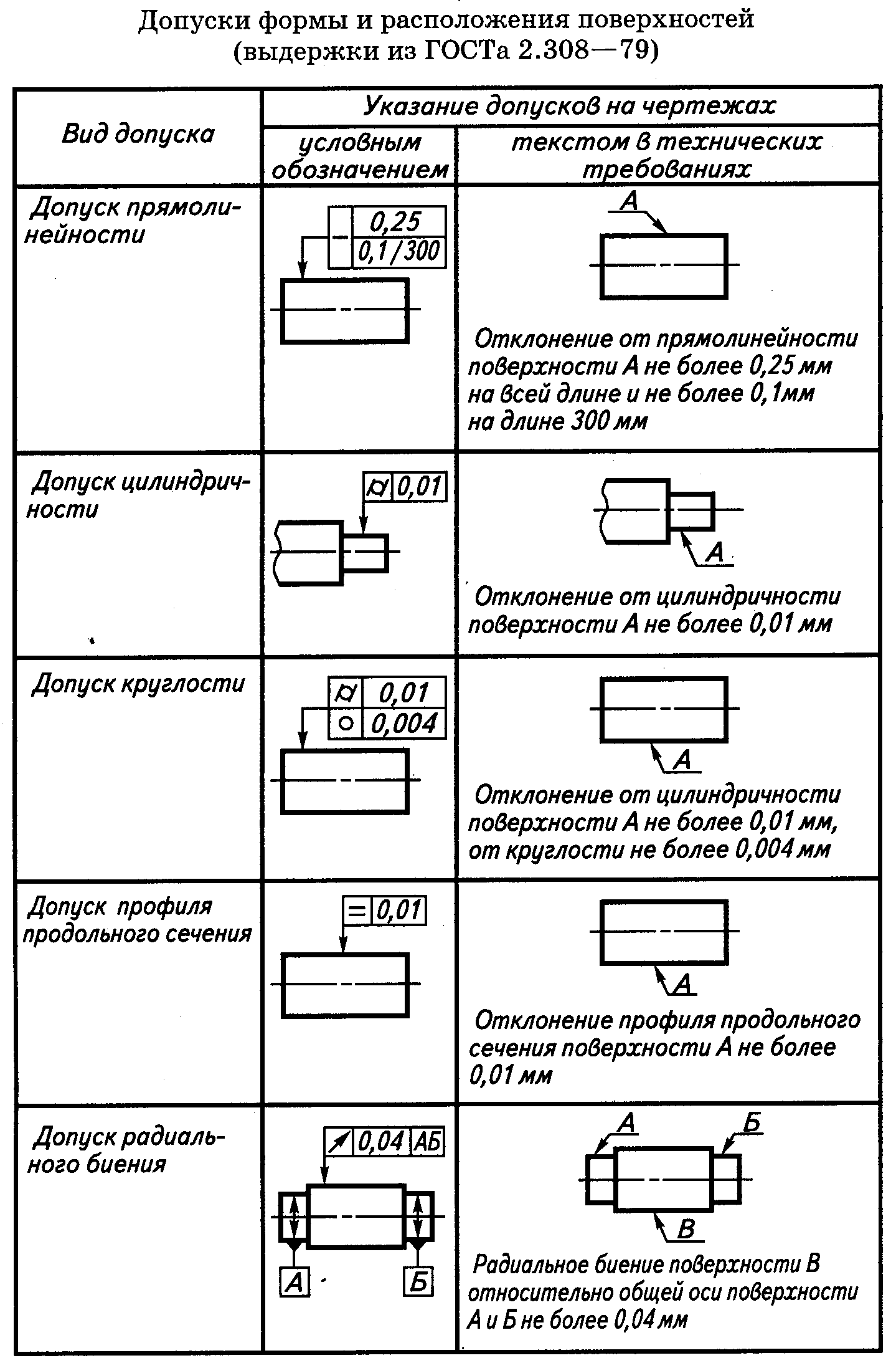 Правила обозначения чертежей