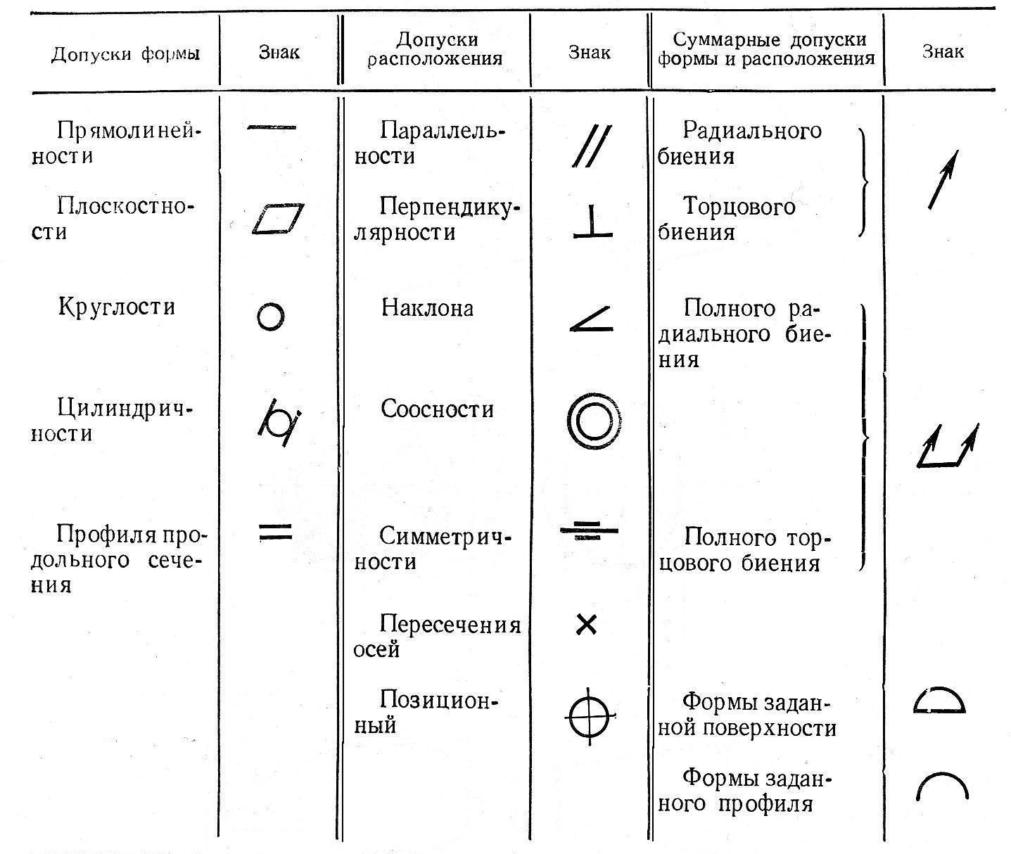 Обозначения и надписи на чертежах