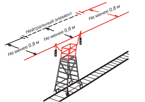 Когда производят наладочные работы с подачей напряжения по временной схеме