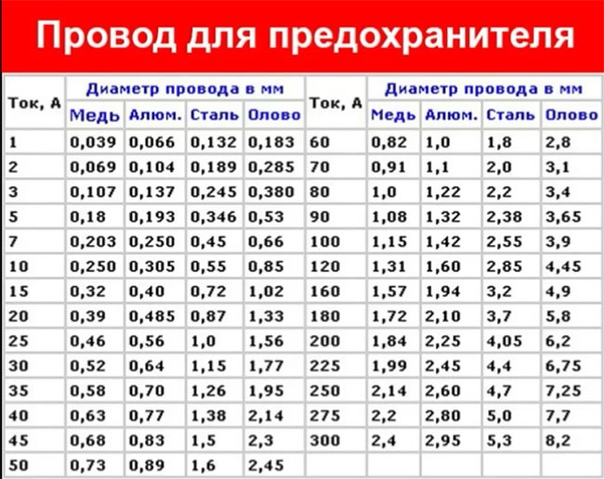 Проволока для предохранителей таблица