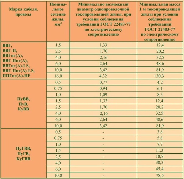 Расчет сечения автомобильного провода