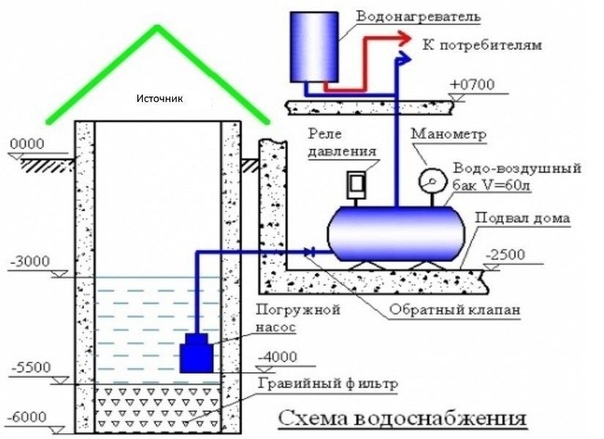 Подключение скважины к дому своими руками схема