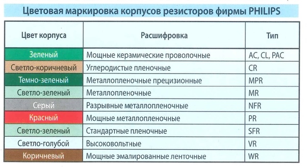 Номенклатура сопротивлений резисторов