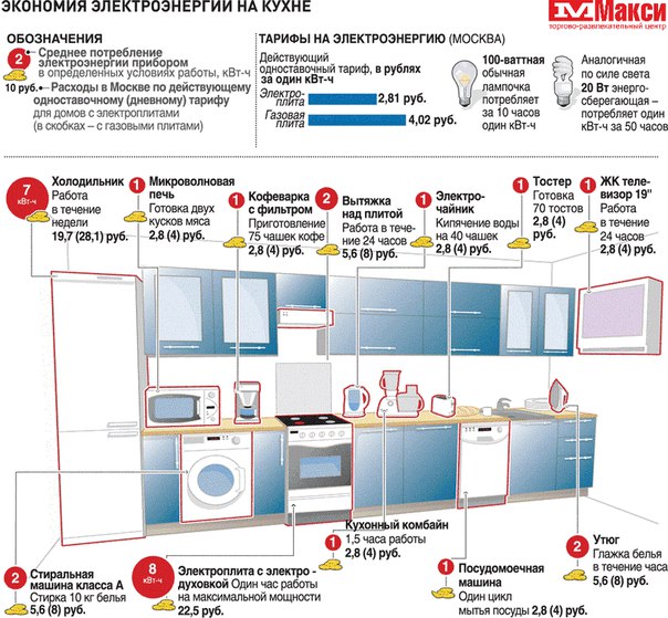 Потребляемая мощность посудомоечной машины