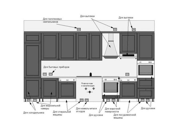 Высота размещения розеток на кухне от столешницы