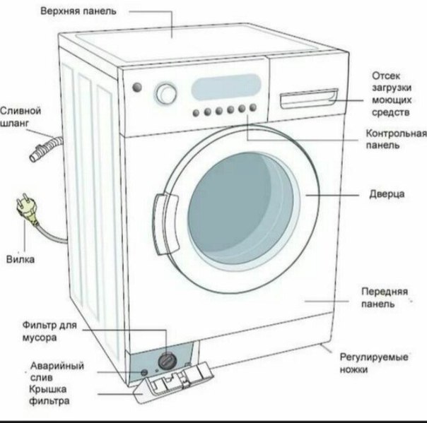 Составные части стиральной машины