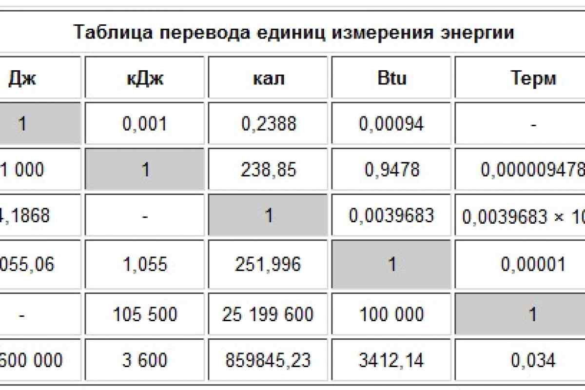 Диаграмма пересчета энергетических величин как пользоваться