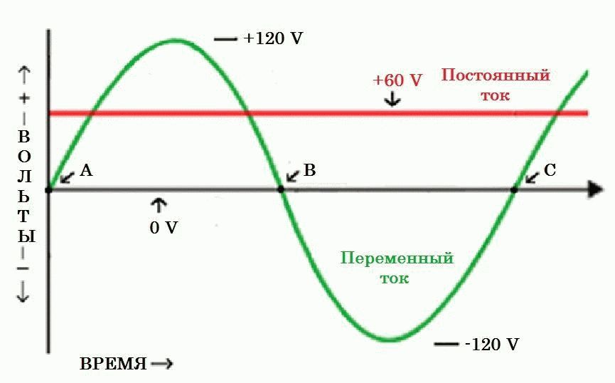 Какой ток в блоке питания постоянный или переменный ток