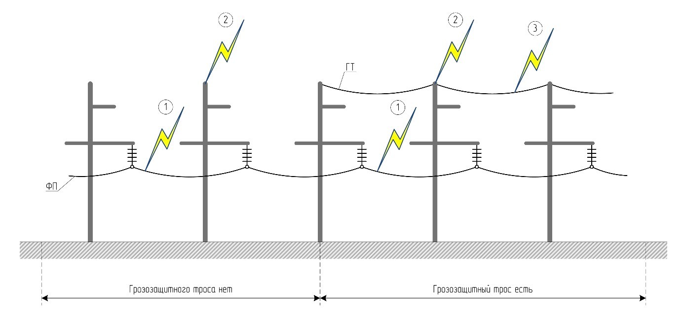 Работа на пересечениях вл. Провода и грозозащитные тросы воздушных линий. Грозозащитный трос на линии вл 10кв. Грозозащита воздушных линий схема. Молниеотвод на грозозащитных тросах.