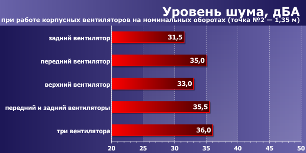 Уровень шума для вытяжки на кухне