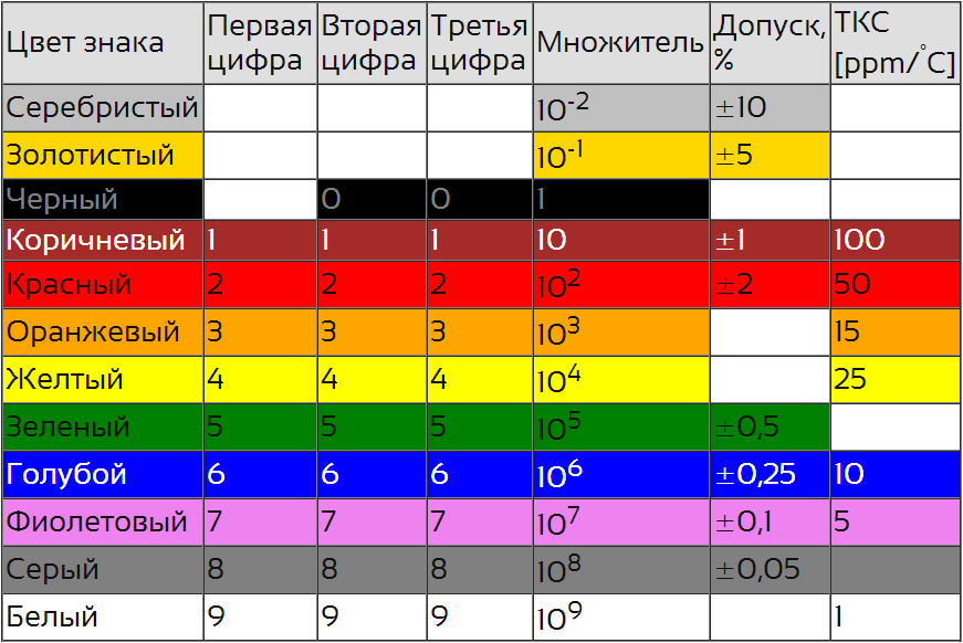 Ряд е12 резисторы таблица