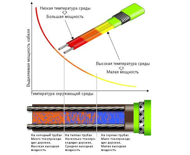 Схема подключения греющего кабеля