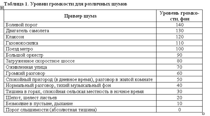 Минимальный уровень шума вытяжки для кухни