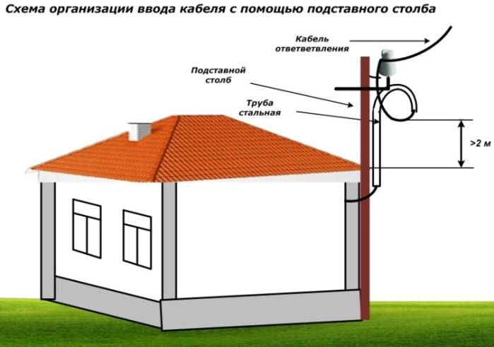 Подключение сип к дому фото