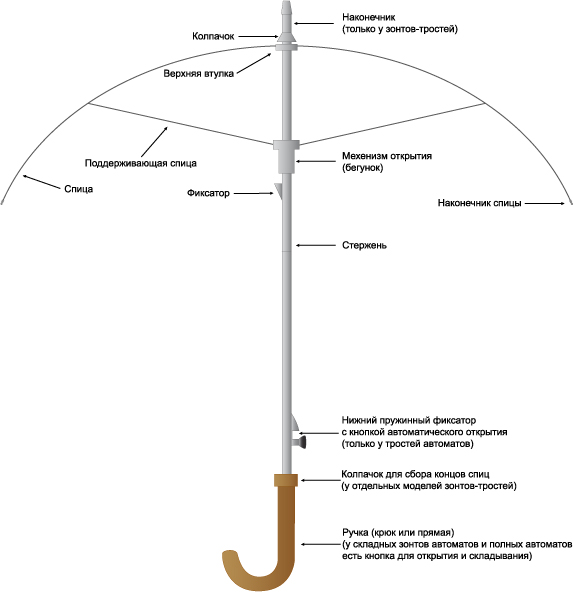 Ремонт ручки зонта автомата схема ремонт
